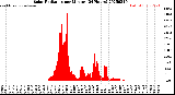 Milwaukee Weather Solar Radiation<br>per Minute<br>(24 Hours)