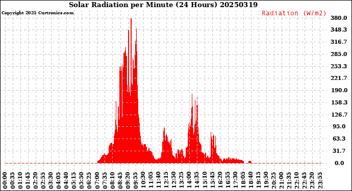 Milwaukee Weather Solar Radiation<br>per Minute<br>(24 Hours)