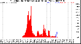 Milwaukee Weather Solar Radiation<br>& Day Average<br>per Minute<br>(Today)
