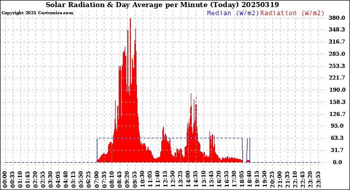 Milwaukee Weather Solar Radiation<br>& Day Average<br>per Minute<br>(Today)