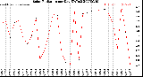 Milwaukee Weather Solar Radiation<br>per Day KW/m2