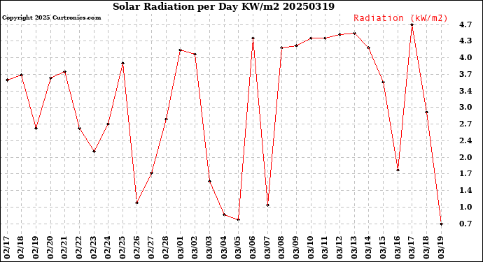 Milwaukee Weather Solar Radiation<br>per Day KW/m2