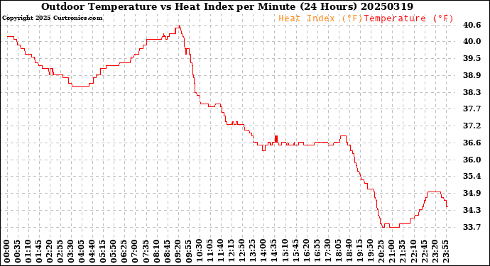 Milwaukee Weather Outdoor Temperature<br>vs Heat Index<br>per Minute<br>(24 Hours)