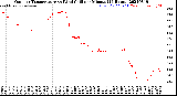 Milwaukee Weather Outdoor Temperature<br>vs Wind Chill<br>per Minute<br>(24 Hours)