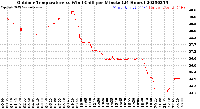 Milwaukee Weather Outdoor Temperature<br>vs Wind Chill<br>per Minute<br>(24 Hours)