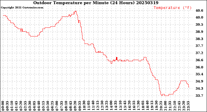 Milwaukee Weather Outdoor Temperature<br>per Minute<br>(24 Hours)
