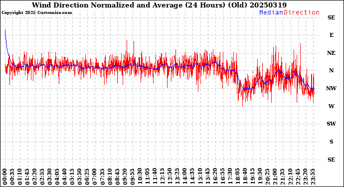 Milwaukee Weather Wind Direction<br>Normalized and Average<br>(24 Hours) (Old)