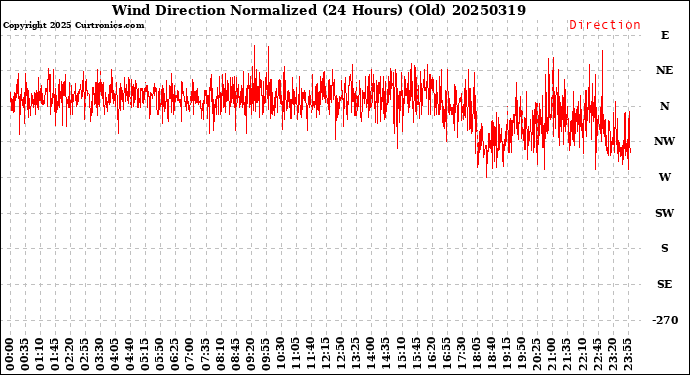Milwaukee Weather Wind Direction<br>Normalized<br>(24 Hours) (Old)