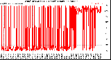 Milwaukee Weather Wind Direction<br>(24 Hours) (Raw)