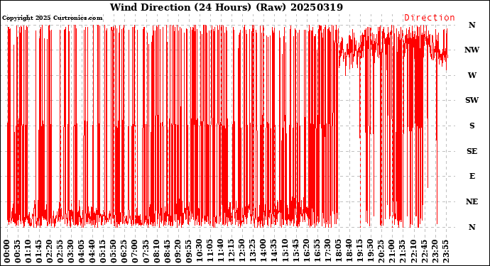 Milwaukee Weather Wind Direction<br>(24 Hours) (Raw)