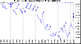 Milwaukee Weather Barometric Pressure<br>per Hour<br>(24 Hours)
