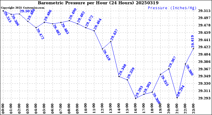 Milwaukee Weather Barometric Pressure<br>per Hour<br>(24 Hours)