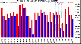 Milwaukee Weather Barometric Pressure<br>Daily High/Low