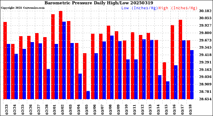 Milwaukee Weather Barometric Pressure<br>Daily High/Low