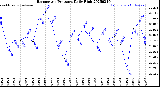 Milwaukee Weather Barometric Pressure<br>Daily High