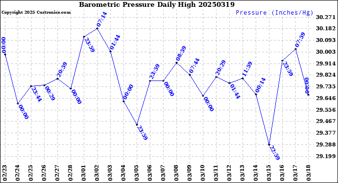 Milwaukee Weather Barometric Pressure<br>Daily High