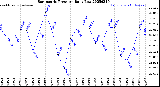 Milwaukee Weather Barometric Pressure<br>Daily Low