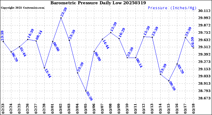 Milwaukee Weather Barometric Pressure<br>Daily Low