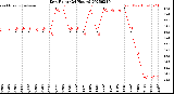 Milwaukee Weather Dew Point<br>(24 Hours)