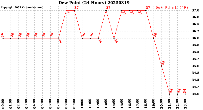 Milwaukee Weather Dew Point<br>(24 Hours)
