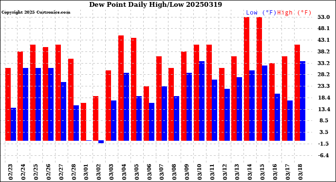 Milwaukee Weather Dew Point<br>Daily High/Low