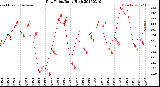 Milwaukee Weather Dew Point<br>Daily High