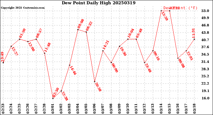 Milwaukee Weather Dew Point<br>Daily High