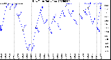 Milwaukee Weather Dew Point<br>Daily Low