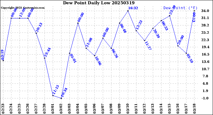 Milwaukee Weather Dew Point<br>Daily Low