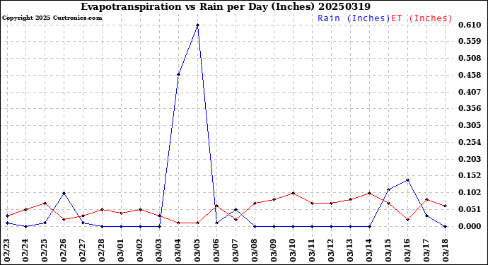 Milwaukee Weather Evapotranspiration<br>vs Rain per Day<br>(Inches)