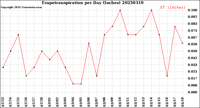Milwaukee Weather Evapotranspiration<br>per Day (Inches)