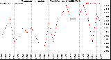 Milwaukee Weather Evapotranspiration<br>per Day (Ozs sq/ft)