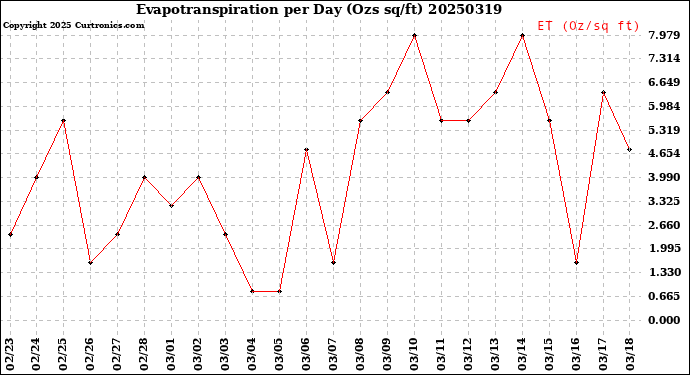 Milwaukee Weather Evapotranspiration<br>per Day (Ozs sq/ft)