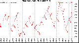 Milwaukee Weather Heat Index<br>Daily High