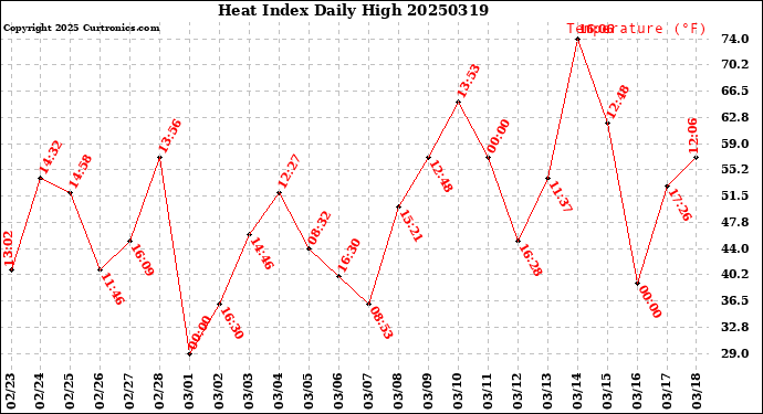 Milwaukee Weather Heat Index<br>Daily High