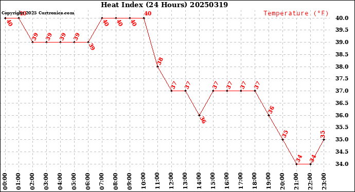 Milwaukee Weather Heat Index<br>(24 Hours)