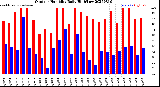 Milwaukee Weather Outdoor Humidity<br>Daily High/Low