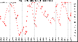 Milwaukee Weather Outdoor Humidity<br>Daily High