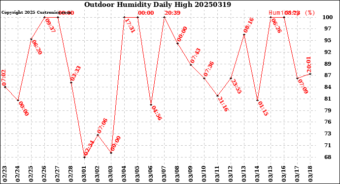 Milwaukee Weather Outdoor Humidity<br>Daily High