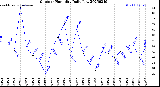 Milwaukee Weather Outdoor Humidity<br>Daily Low