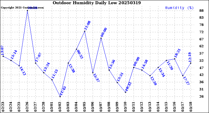 Milwaukee Weather Outdoor Humidity<br>Daily Low