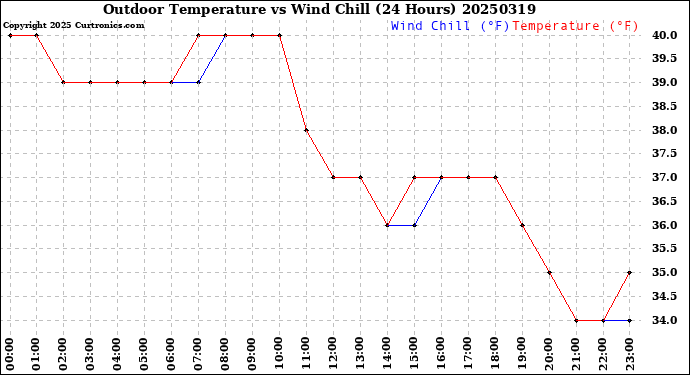 Milwaukee Weather Outdoor Temperature<br>vs Wind Chill<br>(24 Hours)