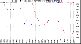 Milwaukee Weather Outdoor Temperature<br>vs Dew Point<br>(24 Hours)