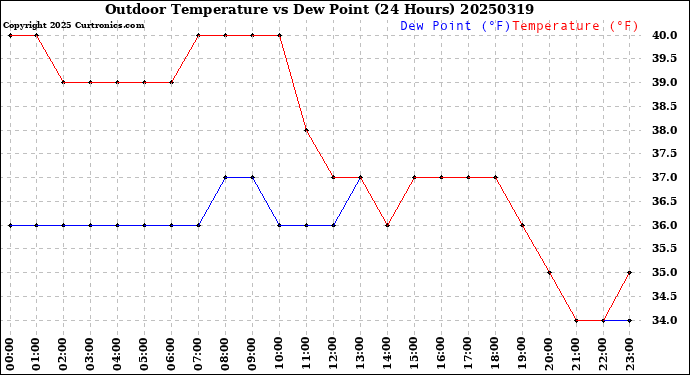 Milwaukee Weather Outdoor Temperature<br>vs Dew Point<br>(24 Hours)