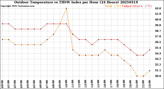 Milwaukee Weather Outdoor Temperature<br>vs THSW Index<br>per Hour<br>(24 Hours)