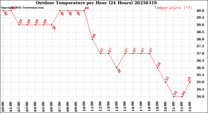 Milwaukee Weather Outdoor Temperature<br>per Hour<br>(24 Hours)