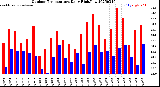 Milwaukee Weather Outdoor Temperature<br>Daily High/Low