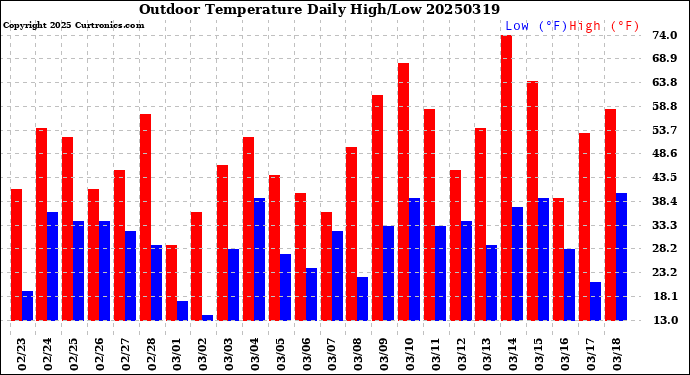 Milwaukee Weather Outdoor Temperature<br>Daily High/Low