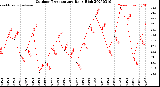 Milwaukee Weather Outdoor Temperature<br>Daily High
