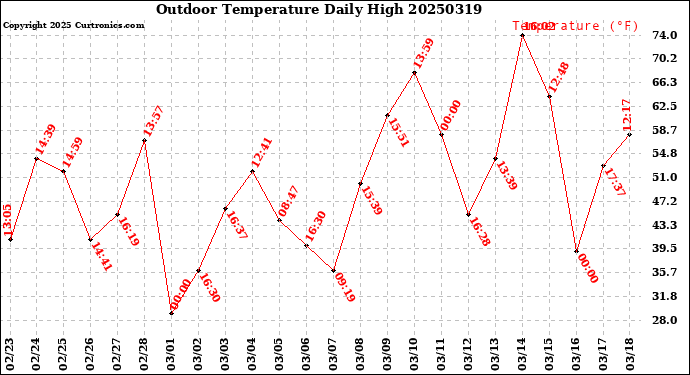 Milwaukee Weather Outdoor Temperature<br>Daily High
